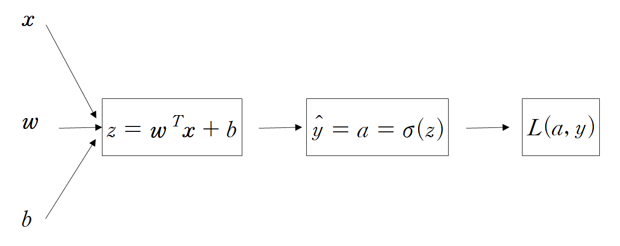 로지스틱 computation graph